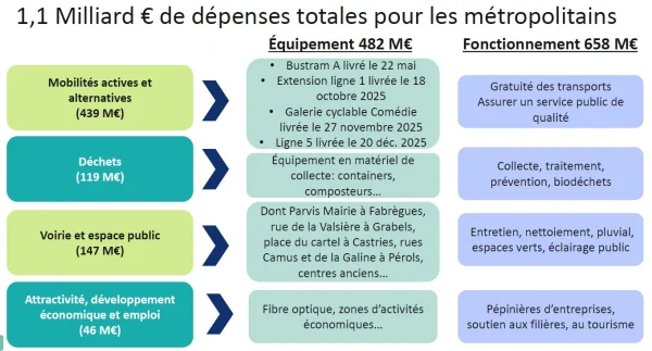 À Montpellier, vos trajets et vélos changent de braquet